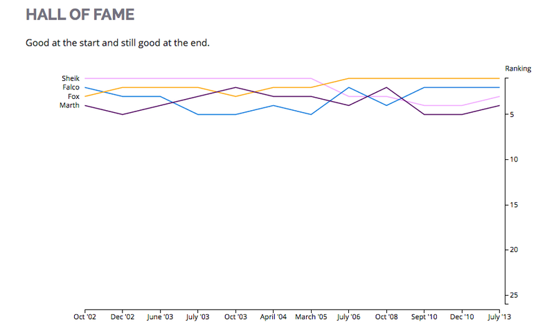 Illustration for article titled Super Smash Bros. Is Unbalanced, And That's A Good Thing